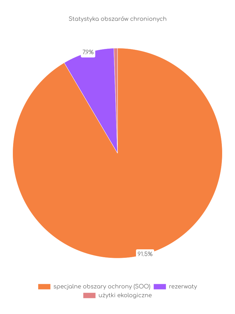Statystyka obszarów chronionych Brojc
